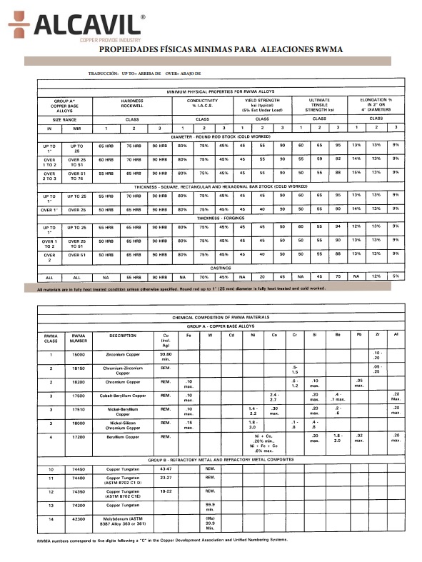 Propiedades Fisicas y quimicas