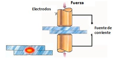 Soldadura por Resistencia